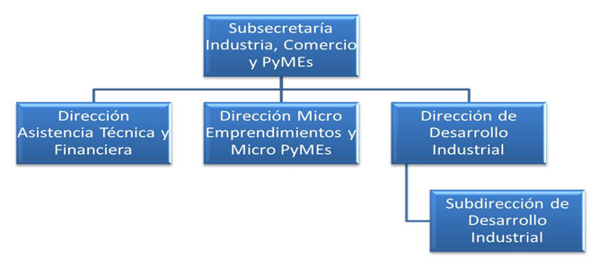 Img Industria y MiPyMEs